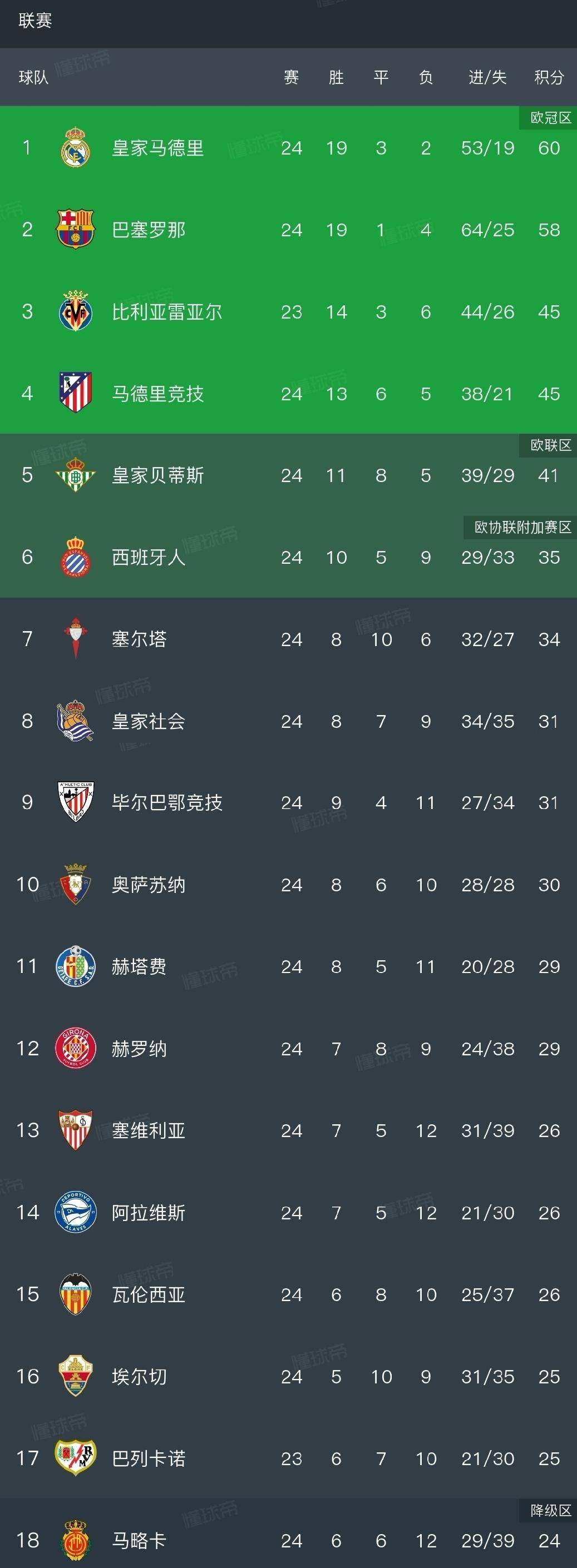 伴着赫罗纳2-1绝杀巴塞罗那,西甲最新排名如下:皇马领先了巴萨2分